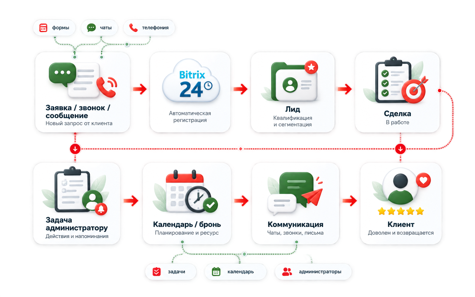 Лесная Галактика — схема CRM Bitrix24 и работы администраторов без внутренних экранов