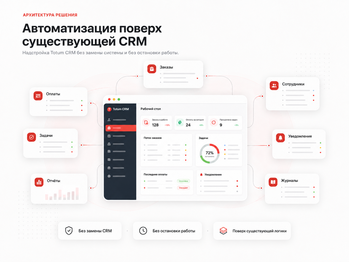 Схема доработки действующей Totum CRM без замены системы и остановки работы сотрудников