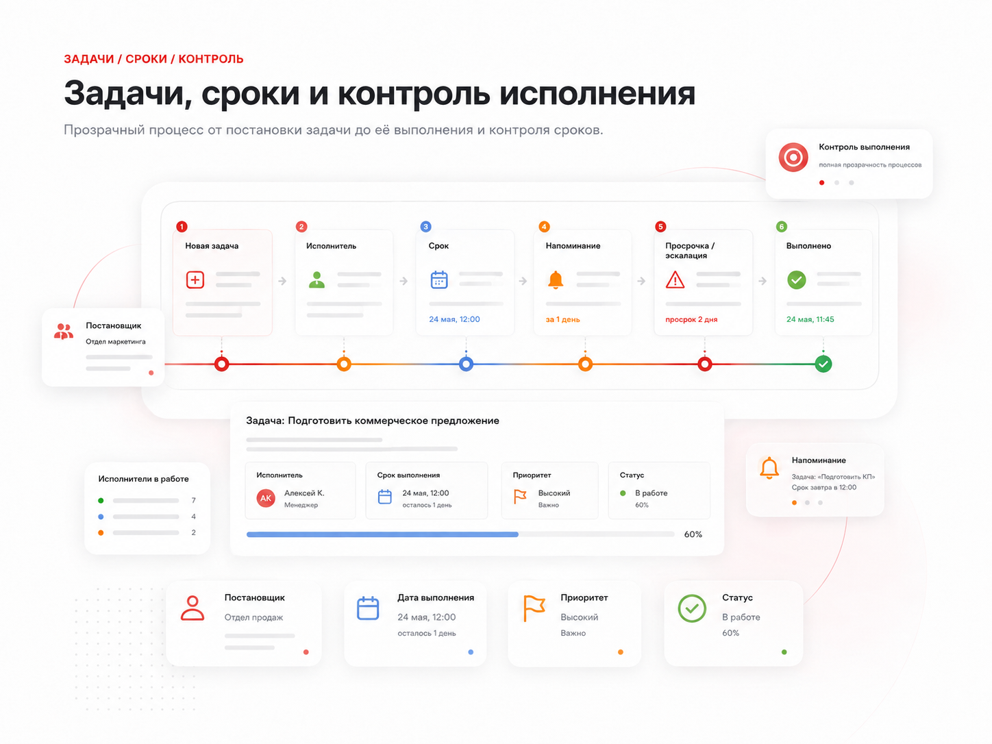 Сценарии работы сотрудников